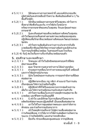 ส 5.1( 1 ):        รู้ลักษณะทางกายภาพหน้าที่ และองค์ประกอบเชิง
         ภูมิศาสตร์และสรรพสิ่งเข้าใจความ สัมพันธ์ของสิ่งต่าง ๆ ใน
         พื้นที่ใกล้ตัว
ส 5.2( 1 ):        รู้จักสิ่งแวดล้อมทางธรรมชาติในชุมชน เข้าใจการ
         พึ่งพาอาศัยซึ่งกันและกัน การใช้ประโยชน์จาก
         ทรัพยากรธรรมชาติของคนในชุมชน รักและรู้คุณค่าของ
         ธรรมชาติ
ส 5.2( 2 ):        รู้และเห็นคุณค่าของสิ่งแวดล้อมทางสังคมในชุมชน
         เข้าใจวัฒนธรรมที่แตกต่างตามสภาพแวดล้อมของชุมชน
         ปฏิบัติตนเพื่อรักษาสิ่งแวดล้อมทางสังคมและวัฒนธรรมของ
         ชุมชน
ส 5.2( 3 ):        เข้าใจความสัมพันธ์ระหว่างภาวะประชากรกับสิ่ง
         แวดล้อมที่อาศัยอยู่ใช้ทรัพยากรอย่างคุ้มค่าและมีส่วนร่วม
         ในการอนุรักษ์สิ่งแวดล้อม ในครอบครัวและโรงเรียน
ส 5.2( 4): รับรู้ สนใจเรื่องราวเกี่ยวกับสิ่งแวดล้อมรอบตัว
5. สุข ศึก ษาและพลศึก ษา
พ 2.1( 1 ):     รักตนเอง เข้าใจในอิทธิพลของครอบครัวที่มีต่อ
        สุขภาพและชีวิต
พ 2.1( 3 ):     ดูแล รักษาความสะอาดร่างกายได้อย่างถูกต้อง
พ 3.1( 1 ):     ควบคุมการเคลื่อนไหวร่างกายขณะอยู่กับที่ เคลื่อนที่
        และการใช้อุปกรณ์ประกอบ
พ 3.1( 3 ):     รู้ประโยชน์ของการเล่นเกม การออกกำาลังกายที่มีผล
        ต่อสุขภาพ
พ 3.2( 2 ):     ปฏิบัติตามระเบียบ กฎ กติกา คำาแนะนำาในการเล่น
        เป็นกลุ่มและให้ความร่วมมือกับผู้อื่น
พ 3.2( 4 ):     ปฏิบัติหน้าที่ที่ได้รับมอบหมายจากกลุ่มด้วยความ
        เต็มใจ และให้ความร่วมมือจนงานประสบความสำาเร็จ
พ 4.1( 1 ):     เข้าใจความเชื่อมโยงระหว่างพฤติกรรมสุขภาพ สิ่ง
        แวดล้อม และชีวิตความเป็นอยู่ที่ดี
พ 4.1( 4 ):     รู้ เข้าใจ และมีทักษะในการเลือกบริโภคอาหาร
        ผลิตภัณฑ์สขภาพและปฏิเสธสิ่งที่ เป็นผลเสียต่อสุขภาพ
                       ุ
พ 4.1( 6 ):     เอาใจใส่ในการดูแลสุขภาพตนเอง ออกกำาลังกาย
        พักผ่อน และร่วมกิจกรรมนันทนาการ
พ 5.1( 1 ):     เข้าใจพฤติกรรมที่จะนำาไปสู่ความเสี่ยงต่อสุขภาพ
        การเกิดอุบัติเหตุ การใช้ยาการใช้สารเสพติดการเกิดความ
        รุนแรง การเกิดอัคคีภัย และสามารถหลีกเลี่ยง
พ 5.1( 2 ):     ป้องกัน ช่วยเหลือและดูแลตนเอง จากอุบัติเหตุ
                                                  ช่วงชั้นที่ 1 - 9
 