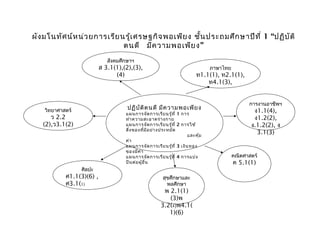 ผัง มโนทัศ น์ห น่ว ยการเรีย นรู้เ ศรษฐกิจ พอเพีย ง ชั้น ประถมศึก ษาปีท ี่ 1 “ปฏิบ ัต ิ
                             ตนดี มีค วามพอเพีย ง”
                              สังคมศึกษาฯ
                           ส 3.1(1),(2),(3),                                    ภาษาไทย
                                 (4)                                      ท1.1(1), ท2.1(1),
                                                                              ท4.1(3),


                                                                                                การงานอาชีพฯ
                                      ปฏิบ ัต ิต นดี มีค วามพอเพีย ง
    วิทยาศาสตร์
                                     แผนการจัด การเรีย นรู้ท ี่ 1 การ
                                                                                                  ง1.1(4),
      ว 2.2                          ทำา ความสะอาดร่า งกาย                                        ง1.2(2),
   (2),ว3.1(2)                       แผนการจัด การเรีย นรู้ท ี่ 2 การใช้                         ง.1.2(2), ง
                                     สิ่ง ของที่ม ีอ ย่า งประหยัด
                                                                      และคุ้ม
                                                                                                   3.1(3)
                                     ค่า
                                     แผนการจัด การเรีย นรู้ท ี่ 3 เงิน ทอง
                                     ของมีค ่า
                                     แผนการจัด การเรีย นรู้ท ี่ 4 การแบ่ง                 คณิตศาสตร์
                                     ปัน ต่อ ผู้อ น
                                                  ื่                                      ค 5.1(1)
                  ศิลปะ
            ศ1.1(3)(6) ,                                สุขศึกษาและ
            ศ3.1(1)                                       พลศึกษา
                                                        พ 2.1(1)
                                                          (3)พ
                                                       3.2(4)พ4.1(
                                                          1)(6)
 
