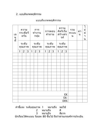 2. แบบสังเกตพฤติกรรม

                    แบบสัง เกตพฤติก รรม

                                                               ไ
                                        ความ
       ความ        การ                               รวม       ม่
                            การตอบ     คิด ริเ ริ่ม      ผ่า
      กระตือ รื   ทำา งาน                           คะแน       ผ่
เล                           คำา ถาม   สร้า งสร          น
       อร้น        กลุ่ม                              น        า
ข                                         รค์
                                                               น
ที่
       ระดับ       ระดับ     ระดับ      ระดับ
      คุณ ภาพ     คุณ ภาพ   คุณ ภาพ    คุณ ภาพ
      1 2 3 1 2 3           1 2 3      1 2 3




                                             EX
                                            EX-
                                           EX%

 คำาชี้แจง ระดับคุณภาพ 1     หมายถึง พอใช้
                   2    หมายถึง          ดี
                   3    หมายถึง          ดีมาก
 นักเรียนได้คะแนน ร้อยละ 80 ขึ้นไป ถือว่าผ่านเกณฑ์การประเมิน
 