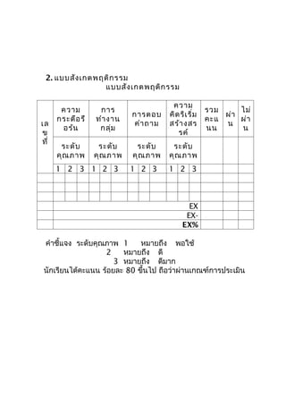 2. แบบสัง เกตพฤติก รรม
                แบบสัง เกตพฤติก รรม

                                        ความ
       ความ        การ                                รวม     ไม่
                            การตอบ     คิด ริเ ริ่ม       ผ่า
      กระตือ รื   ทำา งาน                             คะแ     ผ่า
เล                           คำา ถาม   สร้า งสร           น
       อร้น        กลุ่ม                              นน      น
ข                                         รค์
ที่
       ระดับ       ระดับ     ระดับ      ระดับ
      คุณ ภาพ     คุณ ภาพ   คุณ ภาพ    คุณ ภาพ
      1 2 3 1 2 3           1 2 3      1 2 3



                                              EX
                                             EX-
                                            EX%

 คำาชี้แจง ระดับคุณภาพ 1     หมายถึง พอใช้
                   2    หมายถึง ดี
                      3 หมายถึง ดีมาก
 นักเรียนได้คะแนน ร้อยละ 80 ขึ้นไป ถือว่าผ่านเกณฑ์การประเมิน
 