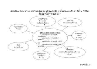 ผัง มโนทัศ น์ห น่ว ยการเรีย นรู้เ ศรษฐกิจ พอเพีย ง ชัน ประถมศึก ษาปีท ี่ ๒ “ชีว ต
                                                     ้                          ิ
                             สดใสพอใจพอเพีย ง”

                              สังคมศึกษาฯ
                               ส 3.1(1),(2),                                         ภาษาไทย
                           (3),ส.4.1(2),ส.4.2(3)                                ท1.1(2),3.1(1),ท 4.1(3)

    วิทยาศาสตร์
       ว 2.2(2)

                                ชีว ิต สดใสพอใจพอเพีย ง                                             การงานอา
                                     แผนการจัด การเรีย นรู้ท ี่   1
                             บ้า นที่น ่า อยู่
                                                                                                      ชีพฯ
                                     แผนการจัด การเรีย นรู้ท ี่   2                                 ง1.1(4),(5)
                             จิต สำา นึก
                                     แผนการจัด การเรีย นรู้ท ี่   3 รู้ด ีม ี
                             สุข
       ศิลปะ                         แผนการจัด การเรีย นรู้ท ี่   4 จิต
                             สาธารณะ
   ศ1.1(1),ศ3.1(6)
                                                                                 คณิตศาสตร์
                                                                       ค 1.3(1),ค.2.1(2),ค.2.2(1),ค.5.1(3)
                           สุขศึกษาและ                                                ,ค6.5(1)
                             พลศึกษา
                              พ 4.1(3)



                                                                                                             ช่วงชั้นที่ 1 - 35
 