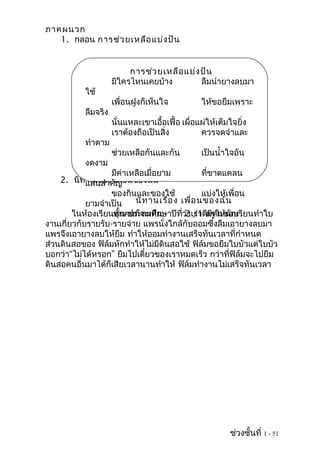 ภาคผนวก
   1. กลอน การช่ว ยเหลือ แบ่ง ปัน


                         การช่ว ยเหลือ แบ่ง ปัน
                    มีใครไหนเคยบ้าง         ลืมนำายางลบมา
          ใช้
                    เพื่อนฝูงก็เห็นใจ         ให้ขอยืมเพราะ
          ลืมจริง
                    นั่นแหละเขาเอือเฟื้อ เผือแผ่ให้เต็มใจยิ่ง
                                  ้         ่
                    เราต้องถือเป็นสิ่ง        ควรจดจำาและ
          ทำาตาม
                    ช่วยเหลือกันและกัน        เป็นนำ้าใจอัน
          งดงาม
                   มีค่าเหลือเมื่อยาม            ที่ขาดแคลน
    2. นิทานเรื่อาคัเพื่อนของฉัน
            แสนสำ ง ญ
                   ของกินและของใช้               แบ่งให้เพื่อน
            ยามจำาเป็น      นิท านเรื่อ ง เพื่อ นของฉัน
        ในห้องเรียนชักคนก็จะเห็กษาปีทว่2เราดีครูให้นักเรียนทำาใบ
                    ทุ ้น ประถมศึ น       ี่ า /1 มีคนชอบ
งานเกี่ยวกับรายรับ-รายจ่าย แพรนั่งใกล้กับออมซึ่งลืมเอายางลบมา
แพรจึงเอายางลบให้ยืม ทำาให้ออมทำางานเสร็จทันเวลาที่กำาหนด
ส่วนดินสอของ ฟิล์มหักทำาให้ไม่มีดินสอใช้ ฟิล์มขอยืมใบบัวแต่ใบบัว
บอกว่า“ไม่ได้หรอก” ยืมไปเดี๋ยวของเราหมดเร็ว กว่าที่ฟิล์มจะไปยืม
ดินสอคนอื่นมาได้ก็เสียเวลานานทำาให้ ฟิล์มทำางานไม่เสร็จทันเวลา




                                                       ช่วงชั้นที่ 1 - 51
 