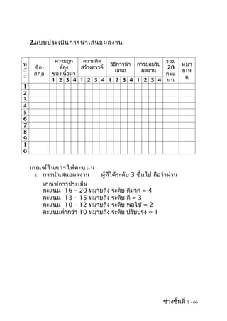 2.แบบประเมิน การนำา เสนอผลงาน


               ความถูก    ความคิด                        รวม
ท                                   วิธีการนำา การยอมรับ                 หมา
      ชือ -
        ่        ต้อง    สร้างสรรค์                      20
ีี                                     เสนอ     ผลงาน                    ยเห
      สกุล    ของเนื้อหา                                 คะแ
ี่                                                                        ตุ
              1 2 3 4 1 2 3 4 1 2 3 4 1 2 3 4 นน
1
2
3
4
5
6
7
8
9
1
0


     เกณฑ์ใ นการให้ค ะแนน
       1. การนำาเสนอผลงาน          ผู้ที่ได้ระดับ 3 ขึ้นไป ถือว่าผ่าน
          เกณฑ์ก ารประเมิน
          คะแนน 16 –      20   หมายถึง   ระดับ   ดีมาก = 4
          คะแนน 13 –      15   หมายถึง   ระดับ   ดี = 3
          คะแนน 10 –      12   หมายถึง   ระดับ   พอใช้ = 2
          คะแนนตำ่ากว่า   10   หมายถึง   ระดับ   ปรับปรุง = 1




                                                                ช่วงชั้นที่ 1 - 66
 
