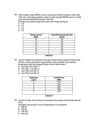 12 Pada tingkat harga RM500 seunit, kuantiti permintaan perakam video ialah
   1000 unit. Jika harga perakam video itu jatuh kepada RM400 seunit, kuantiti
   yang diminta bertambah kepada 1400 unit.
   Hitungkan keanjalan harga permintaan dan harga barang itu.
   A 0.5
   B 2.5
   C 2.0
   D 4.0

                  Harga seunit           Kuantiti barang diminta
                     (RM)                         (Unit)
                      10                            93
                      11                            95
                      12                            75
                      13                            55
                      14                            35
                      15                            25
                      16                            15
                                   Jadual 2

13 Jadual 2 diatas menunjukkan hubungan harga barang dengan kuantiti yang
   diminta. Antara perubahan harga berikut, yang manakah menunjukkan
   pergerakan yang bercanggah dengan hukum permintaan?
   A Dari RM 10 ke RM 11
   B Dari RM 11 ke RM 12
   C Dari RM13 ke RM 14
   D Dari RM15 ke RM 16

                 Keluaran                     Jumlah kos
                  (unit)                         (RM)
                    0                             100
                    1                             180
                    2                             250
                    3                             300
                    4                             340

                                   Jadual 3

14 Jadual 3 di atas menunjukkan kos pengeluaran jangka pendek bagi sebuah
   firma.
   Hitungkan kos berubah untuk mengeluarkan 3 unit keluaran.
   A RM 40
   B RM 85
   C RM 240
   D RM 200
 