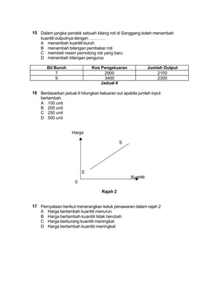 15 Dalam jangka pendek sebuah kilang roti di Sanggang boleh menambah
   kuantiti outputnya dengan …………
   A menambah kuantiti buruh
   B menambah bilangan pembakar roti
   C membeli mesin pemotong roti yang baru
   D menambah bilangan pengurus

       Bil Buruh               Kos Pengeluaran                Jumlah Output
            7                        2900                         2100
            9                        3400                         2300
                                   Jadual 4

16 Berdasarkan jadual 4 hitungkan keluaran sut apabila jumlah input
   bertambah.
   A 100 unit
   B 200 unit
   C 250 unit
   D 500 unit


                    Harga

                                              S




                          S
                                                   Kuantiti
                      0

                                    Rajah 2


17 Pernyataan berikut menerangkan keluk penawaran dalam rajah 2
   A Harga bertambah kuantiti menurun
   B Harga bertambah kuantiti tidak berubah
   C Harga berkurang kuantiti meningkat
   D Harga bertambah kuantiti meningkat
 