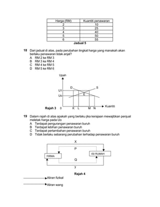 Harga (RM)         Kuantiti penawaran
                            2                       10
                            3                       25
                            4                       40
                            5                       50
                            6                       55
                                     Jadual 5

18 Dari jadual di atas, pada perubahan tingkat harga yang manakah akan
   berlaku penawaran tidak anjal?
   A RM 2 ke RM 3
   B RM 3 ke RM 4
   C RM 4 ke RM 5
   D RM 5 ke RM 6




               Rajah 3

19 Dalam rajah di atas apakah yang berlaku jika kerajaan mewajibkan penjual
   meletak harga pada Uo
   A Terdapat pengurangan penawaran buruh
   B Terdapat lebihan penawaran buruh
   C Terdapat pertambahan penawaran buruh
   D Tidak berlaku sebarang perubahan terhadap penawaran buruh

                                     X

                                     P
                                                ISI RUMAH
                FIRMA
                                     Q

                                     y

                                     Rajah 4
                Aliran fizikal

                Aliran wang
 
