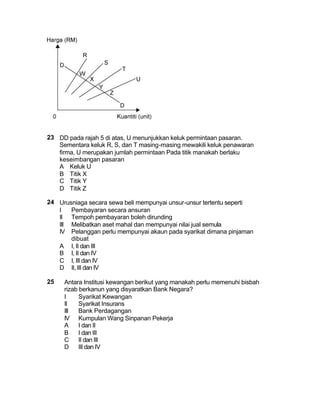 23 DD pada rajah 5 di atas, U menunjukkan keluk permintaan pasaran.
   Sementara keluk R, S, dan T masing-masing mewakili keluk penawaran
   firma, U merupakan jumlah permintaan Pada titik manakah berlaku
   keseimbangan pasaran
   A Keluk U
   B Titik X
   C Titik Y
   D Titik Z

24 Urusniaga secara sewa beli mempunyai unsur-unsur tertentu seperti
   I   Pembayaran secara ansuran
   II Tempoh pembayaran boleh dirunding
   III Melibatkan aset mahal dan mempunyai nilai jual semula
   IV Pelanggan perlu mempunyai akaun pada syarikat dimana pinjaman
       dibuat
   A I, II dan III
   B I, II dan IV
   C I, III dan IV
   D II, III dan IV

25   Antara Institusi kewangan berikut yang manakah perlu memenuhi bisbah
     rizab berkanun yang disyaratkan Bank Negara?
     I     Syarikat Kewangan
     II    Syarikat Insurans
     III   Bank Perdagangan
     IV Kumpulan Wang Sinpanan Pekerja
     A     I dan II
     B     I dan III
     C     II dan III
     D     III dan IV
 