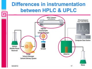 Differences in instrumentation
    between HPLC & UPLC




9/23/2012              17
 