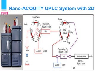 Nano-ACQUITY UPLC System with 2D




 9/23/2012              21
 