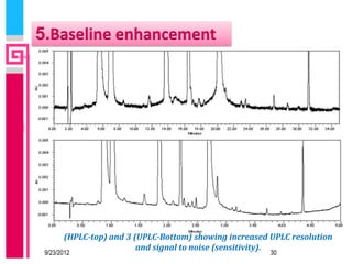 5.Baseline enhancement




       (HPLC-top) and 3 (UPLC-Bottom) showing increased UPLC resolution
                         and signal to noise (sensitivity).
 9/23/2012                                              30
 