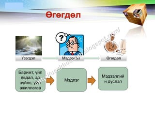 LOGO




    Үзэгдэл      Мэдээлэл    Өгөгдөл


   Баримт, үйл
    явдал, эд               Мэдээллий
                  Мэдлэг     н дүслэл
    зүйлс, үйл
   ажиллагаа
 