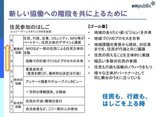 新しい協働への階段を共に上るために
住民参加のはしご                          【ゴール像】
（シェリー・アーンスタイン1969を改変）
                                  •   地域のありたい姿（ビジョン）を共有
          住民、行政、企業、コミュニティ、NPO等が   •   地域づくりのプロセスを共有
８
          パートナー。住民主体のデザインと運営
                                  •   地域課題の発見から現状、対応策
    創発的 NPOなど一部の住民による住民主体の            までを、住民が行政と共に議論
７
     協働 活動
                                  •   住民の担えることを主体的に実践
６         協働での計画づくりなどプロセスの共有      •   幅広い多数の住民の参画
                                  •   住民も行政も協働のノウハウをもつ
          委員会形式
５
          （意見を聞くが、最終的な決定は行政）      •   様々な主体がパートナーとして
    枠内の
                                      同じ舞台のうえに立っている
４
     協働
        アンケート調査やグループインタビュー

３         一方的な情報提供、公聴会
                                        住民も、行政も、
２         住民の不満・陳情の受付
    形式的
     協働
                                        はしごを上る時
１         自治会長など、ごく一部の人の参加
 