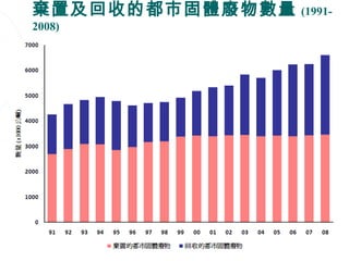 棄置及回收的都市固體廢物數量   (1991-
2008)




           42
 