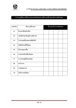  

                            แนวข้ อสอบ วิชาเฉพาะ แพทย์ กสพท. (การวิเคราะห์ สังเคราะห์ และเชื่อมโยง)



         ตารางสรุ ปข้ อความทีกาหนดและเลขกํากับบทความที่ 8 และทีว่างสํ าหรับร่ างรหัสคําตอบ
                             ่ํ                                ่



เลขกํากับ                  ข้ อความทีกาหนด
                                     ่ํ                          ทีว่างสํ าหรับร่ างรหัสคําตอบ
                                                                   ่

    01       โครงการต้ นกล้าอาชีพ

    02       แจกเช็คช่ วยชาติ มูลค่ า 2,000 บาท

    03       โรงงานลดปริมาณการผลิตสิ นค้ า

    04       ส่ งสิ นค้าออกได้ น้อยลง

    05       มีการออมมากขึน
                          ้

    06       ชาวต่ างชาติมาเทียวน้ อยลง
                              ่

    07       ภาวะเศรษฐกิจโลกถดถอย

    08       คนว่ างงาน

    09       การปลดคนงาน

    10       เงินในระบบน้ อยลง




                                                  หน้ า 26
 
 
