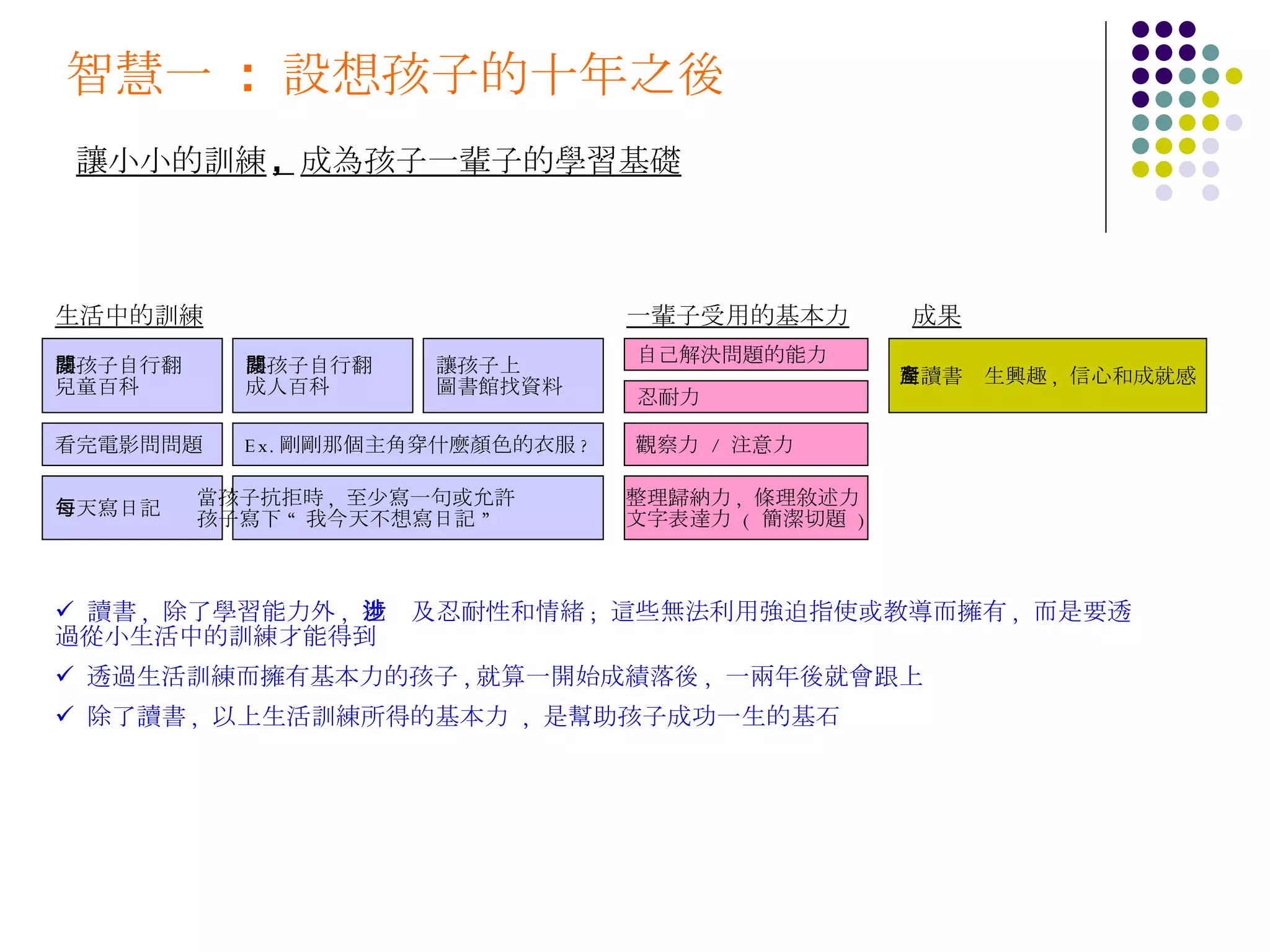 智慧一  :  設想孩子的十年之後  讓小小的訓練 ,  成為孩子一輩子的學習基礎 讓孩子自行翻閱 兒童百科 讓孩子自行翻閱 成人百科 讓孩子上 圖書館找資料 自己解決問題的能力 對讀書產生興趣 ,  信心和成就感 忍耐力 生活中的訓練 一輩子受用的基本力 成果 看完電影問問題 Ex. 剛剛那個主角穿什麼顏色的衣服 ? 觀察力  /  注意力  每天寫日記 當孩子抗拒時 ,  至少寫一句或允許 孩子寫下 “ 我今天不想寫日記 ”  整理歸納力 ,  條理敘述力  文字表達力  (  簡潔切題  ) 讀書 ,  除了學習能力外 ,  也涉及忍耐性和情緒 ;  這些無法利用強迫指使或教導而擁有 ,  而是要透過從小生活中的訓練才能得到 透過生活訓練而擁有基本力的孩子 , 就算一開始成績落後 ,  一兩年後就會跟上 除了讀書 ,  以上生活訓練所得的基本力  ,  是幫助孩子成功一生的基石 