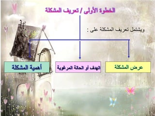 ‫الخطوة األولى / تعريف المشكلة‬

                                    ‫ويشتمل تعريف المشكلة على :‬




‫أهمية المشكلة‬       ‫الهدف أو الحالة المرغوبة‬    ‫عرض المشكلة‬
 