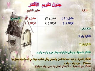 ‫جدول تقويم األفكار‬
                 ‫معايير التقويم‬                                              ‫الفكرة‬

‫المجموع‬       ‫عامل ( 3)‬             ‫عامل ( 2)‬          ‫عامل ( 1 )‬
              ‫درجته ( )‬             ‫درجته ( )‬           ‫درجته ( )‬
                                                                          ‫الفكرة رقم 1‬

                                                                         ‫الفكرة رقم 2‬

                                                                          ‫الفكرة رقم 3‬

                          ‫األفكار الممتازة : ( يمكن تطبيقها بسرعة ) من ( رقم – رقم ) .‬

‫األفكار المثيرة : ( فيها احتمالية العمل والتطبيق ولكن تتطلب مزيدا من البحث وقد يعمل بها‬
                                                      ‫مستقبال) . من ( رقم – رقم ) .‬
                        ‫األفكار غير المجدية : ( ال يمكن العمل بها ) من ( رقم – رقم )‬
 
