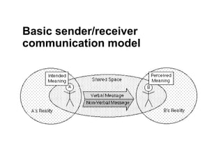 Basic sender/receiver
communication model
 