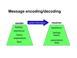 Message encoding/decoding

   sender         sends information    receiver
   feelings,                          experience,
  experience,
                                        feelings,
    history,                             history,
  expectations,
                                      expectations,
     fears                               fears
 