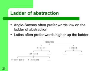 Ladder of abstraction

     • Anglo-Saxons often prefer words low on the
          ladder of abstraction
     •    Latins often prefer words higher up the ladder.
                                                             R e s o u rc e s

                                                 H a rd w a re                        S o ftw a re

                                 C o m p u te rs                 … …            … …                  … …

     M ic r o c o m p u te rs   W o r k s ta tio n s             … …



29
 