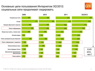 Основные цели пользования Интернетом 3Q’2012:
социальные сети продолжают лидировать
                                      2009                                     2010                                      2011                       3Q’2012
               Социальные сети                     26%                                35%                                      47%                                56%


                            E-mail                              47%                              52%                            51%                              52%


   Загрузка фильмов и музыки                        28%                               34%                                38%                              41%


             Поиск информации                             35%                         34%                                38%                            36%


 Новостные сайты, чтение газет                     26%                          26%                            27%                                29%


                   Онлайн-видео        10%                               14%                            16%                                   23%


Поиск материалов для обучения                       30%                             28%                            28%                      22%


 Поиск информации о здоровье             14%                              17%                                20%                            21%


           Компьютерные игры                 19%                              20%                            20%                        17%


           Чаты/ форумы/ блоги           13%                             14%                           13%                              16%                     8,45
      Бесплатное программное
                                         14%                             15%                           13%                            13%
                                                                                                                                                                млн.
                 обеспечение
                                                                                                                                                                чел.!
                    Поиск работы       11%                              12%                            12%                            12%




   © GfK 2012 | Октябрь 2012 | Данные: регулярное исследование рынка телеком-услуг GfK Ukraine                                                                     13
 