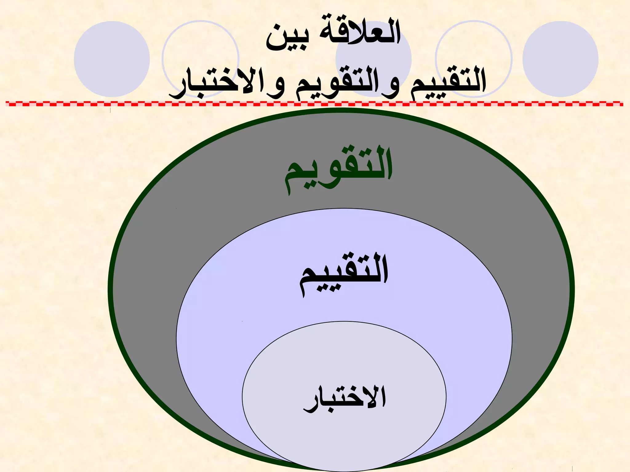 ‫العلقة بين‬
‫التقييم والتقويم والختبار‬

         ‫التقويم‬
          ‫التقييم‬

          ‫الختبار‬
 