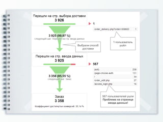 1 пользователь
Выбрали способ               ушёл
   доставки




                 567 пользователей ушли
                 Проблема на странице
                     ввода данных!
 