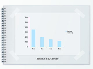 Заказы в 2012 году
 
