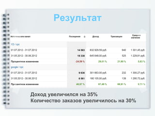 Результат




Доход увеличился на 35%
Количество заказов увеличилось на 30%
 