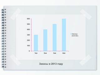 Заказы в 2013 году
 