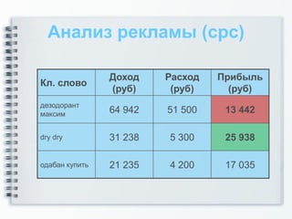 Анализ рекламы (cpc)

                Доход    Расход   Прибыль
Кл. слово
                (руб)     (руб)     (руб)
дезодорант
максим          64 942   51 500    13 442

dry dry         31 238   5 300     25 938

одабан купить   21 235   4 200     17 035
 
