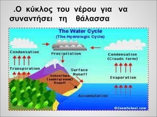 .Ο κύκλος του νέρου για να
συναντήσει τη θάλασσα
 