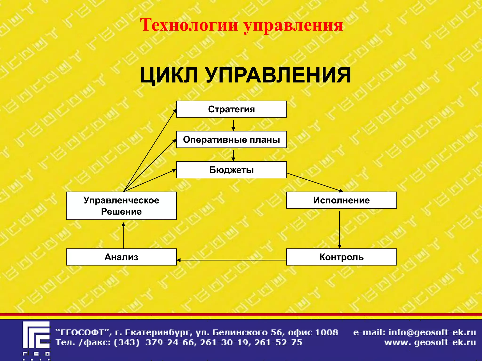 Технологии управления

            ЦИКЛ УПРАВЛЕНИЯ
                     Стратегия


                 Оперативные планы


                     Бюджеты


Управленческое                       Исполнение
   Решение



   Анализ                             Контроль
 
