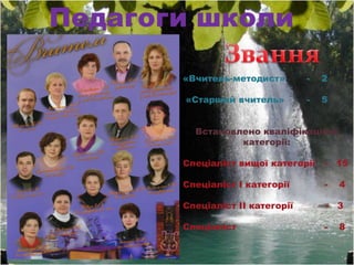 Педагоги школи

       «Вчитель-методист»        -   2

       «Старший вчитель»         -   5


         Встановлено кваліфікаційні
                 категорії:

       Спеціаліст вищої категорії    - 15

       Спеціаліст І категорії        -   4

       Спеціаліст ІІ категорії       -   3

       Спеціаліст                    -   8
 