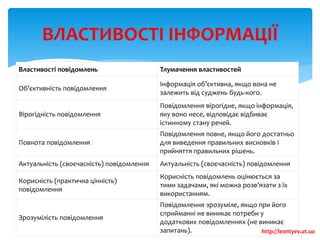 Властивості повідомлень Тлумачення властивостей
Об’єктивність повідомлення
Інформація об’єктивна, якщо вона не
залежить від суджень будь-кого.
Вірогідність повідомлення
Повідомлення вірогідне, якщо інформація,
яку воно несе, відповідає відбиває
істинному стану речей.
Повнота повідомлення
Повідомлення повне, якщо його достатньо
для виведення правильних висновків і
прийняття правильних рішень.
Актуальність (своєчасність) повідомлення Актуальність (своєчасність) повідомлення
Корисність (практична цінність)
повідомлення
Корисність повідомлень оцінюється за
тими задачами, які можна розв’язати з їх
використанням.
Зрозумілість повідомлення
Повідомлення зрозуміле, якщо при його
сприйманні не виникає потреби у
додаткових повідомленнях (не виникає
запитань).
ВЛАСТИВОСТІ ІНФОРМАЦІЇ
http://leontyev.at.ua
 