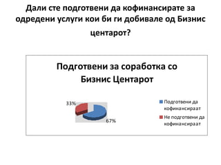 Дали сте ппдгптвени да кпфинансирате за
пдредени услуги кпи би ги дпбивале пд Бизнис
                 центарпт?


         Ппдгптвени за спрабптка сп
              Бизнис Центарпт

           33%                    Ппдгптвени да
                                  кпфинансираат
                                  Не ппдгптвени да
                    67%
                                  кпфинансираат
 