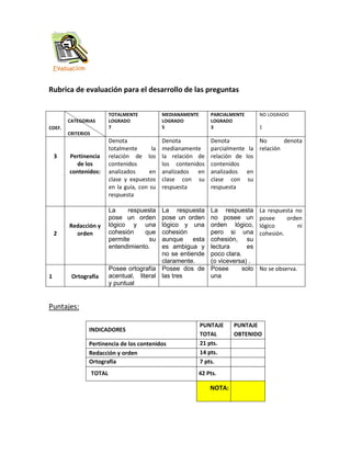 Rubrica de evaluación para el desarrollo de las preguntas


                            TOTALMENTE            MEDIANAMENTE      PARCIALMENTE       NO LOGRADO
        CATEGORIAS          LOGRADO               LOGRADO           LOGRADO
COEF.                       7                     5                 3                  1
        CRITERIOS
                            Denota                Denota            Denota          No       denota
                            totalmente       la   medianamente      parcialmente la relación
    3   Pertinencia         relación de los       la relación de    relación de los
          de los            contenidos            los contenidos    contenidos
        contenidos:         analizados      en    analizados en     analizados en
                            clase y expuestos     clase con su      clase con su
                            en la guía, con su    respuesta         respuesta
                            respuesta

                            La     respuesta  La respuesta          La respuesta       La respuesta no
                            pose un orden     pose un orden         no posee un        posee     orden
        Redacción y         lógico y una      lógico y una          orden lógico,      lógico        ni
    2     orden             cohesión    que   cohesión              pero si una        cohesión.
                            permite       su  aunque     esta       cohesión, su
                            entendimiento.    es ambigua y          lectura       es
                                              no se entiende        poco clara.
                                              claramente.           (o viceversa) .
                            Posee ortografía Posee dos de           Posee       solo   No se observa.
1        Ortografía         acentual, literal las tres              una
                            y puntual


Puntajes:

                                                                 PUNTAJE    PUNTAJE
                INDICADORES
                                                                 TOTAL      OBTENIDO
                Pertinencia de los contenidos                    21 pts.
                Redacción y orden                                14 pts.
                Ortografía                                       7 pts.
                    TOTAL                                     42 Pts.

                                                                    NOTA:
 