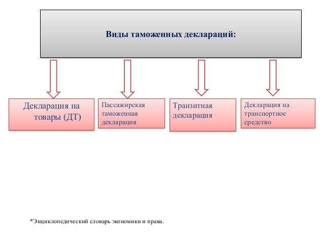 Виды таможенного декларирования. Виды таможенных деклараций. Формы таможенного декларирования. Виды декларирования. Виды декларирования.