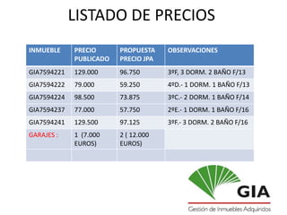 LISTADO DE PRECIOS
INMUEBLE     PRECIO      PROPUESTA    OBSERVACIONES
             PUBLICADO   PRECIO JPA
GIA7594221   129.000     96.750       3ºF, 3 DORM. 2 BAÑO F/13
GIA7594222   79.000      59.250       4ºD.- 1 DORM. 1 BAÑO F/13
GIA7594224   98.500      73.875       3ºC.- 2 DORM. 1 BAÑO F/14
GIA7594237   77.000      57.750       2ºE.- 1 DORM. 1 BAÑO F/16
GIA7594241   129.500     97.125       3ºF.- 3 DORM. 2 BAÑO F/16
GARAJES :    1 (7.000    2 ( 12.000
             EUROS)      EUROS)
 