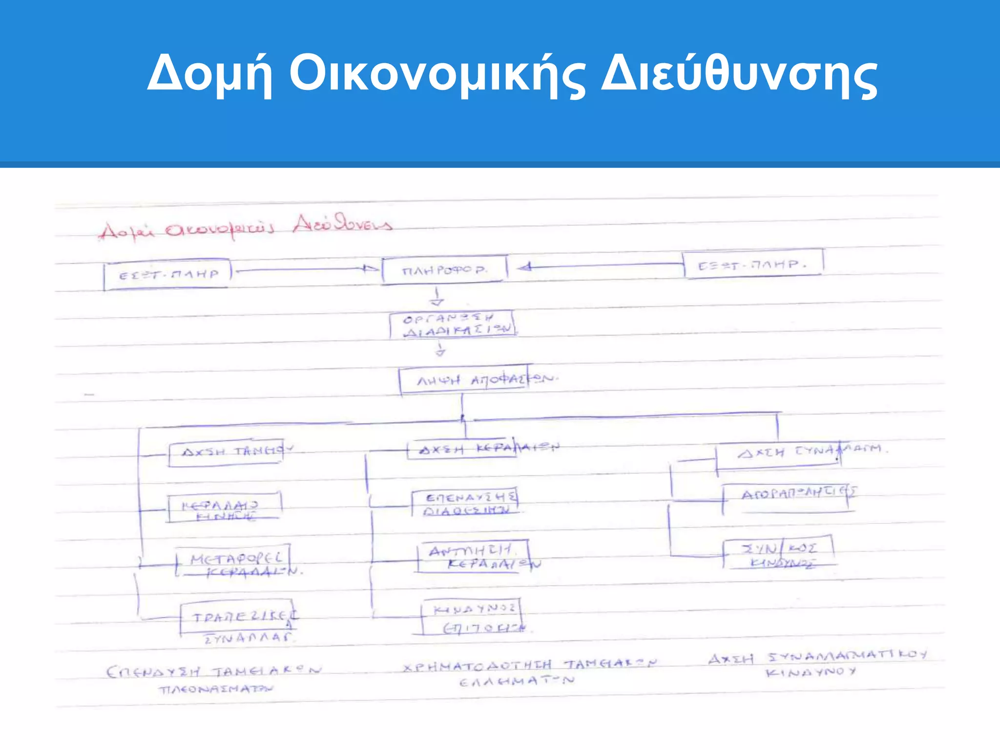 Γομή Οικονομικήρ Γιεύθςνζηρ

- Γαλεηαθή Δπηβάξπλζε: Ξέλα Κεθάιαηα / Ίδηα
  Κεθάιαηα
- Μηθηφ Κέξδνο: Μηθηά Κέξδε / Πσιήζεηο
- Καζαξφ Κέξδνο: Κέξδε πξν Φφξησλ /
Πσιήζεηο (έρνπλ αθαηξεζεί θαη ηα ζηαζεξά
έμνδα)
- Απνδνηηθφηεηα Ίδησλ Κεθαιαίσλ: (Μηθηά
θέξδε - Έμνδα) / Ίδηα Κεθάιαηα
 