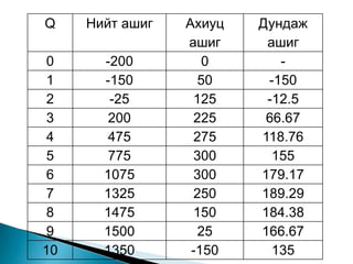 Q    Нийт ашиг   Ахиуц   Дундаж
                 ашиг     ашиг
 0     -200          0      -
 1     -150         50    -150
 2      -25        125    -12.5
 3      200        225    66.67
 4      475        275   118.76
 5      775        300     155
 6     1075        300   179.17
 7     1325        250   189.29
 8     1475        150   184.38
 9     1500         25   166.67
10     1350       -150     135
 