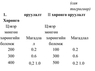 (сая
                                    төгрөгөөр)
 1.         оруулалт    II хөрөнгө оруулалт
 Хөрөнгө
   Цэвэр            Цэвэр
  мөнгөн            мөнгөн
хөрөнгийн   Магадла хөрөнгийн      Магадлал
боломж         л      боломж
    200       0.2       100         0.2
   300         0.6        300       0.6
   400        0,2 1.0     500       0.2 1.0
 