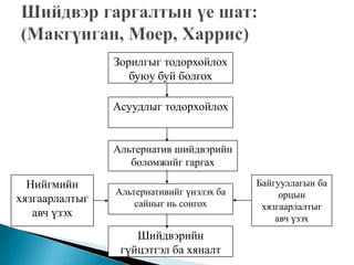 Зорилгыг тодорхойлох
                   буюу буй болгох

                Асуудлыг тодорхойлох


                Альтернатив шийдвэрийн
                   боломжийг гаргах

  Нийгмийн                                 Байгууллагын ба
                Альтернативийг үнэлэх ба        орцын
хязгаарлалтыг       сайныг нь сонгох        хязгаарлалтыг
   авч үзэх                                    авч үзэх
                    Шийдвэрийн
                 гүйцэтгэл ба хяналт
 