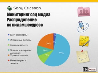 Мониторинг соц медиа
Распределение
по видам ресурсов

 Блог-платформы               1%
 Отраслевые форумы
                              3%
                        20%
 Социальные сети

 Отзывы в интернет-   10%
 магазинах                         57%
 Сервисы ответов       9%

 Комментарии к
 статьям
 