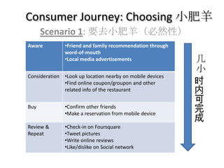 Consumer Journey: Choosing 小肥羊
      Scenario 1: 要去小肥羊（必然性）
Aware          •Friend and family recommendation through
               word-of-mouth
               •Local media advertisements                 几
                                                           小
Consideration •Look up location nearby on mobile devices
              •Find online coupon/groupon and other        时
              related info of the restaurant               内
                                                           可
Buy            •Confirm other friends
               •Make a reservation from mobile device
                                                           完
                                                           成
Review &       •Check-in on Foursquare
Repeat         •Tweet pictures
               •Write online reviews
               •Like/dislike on Social network
 