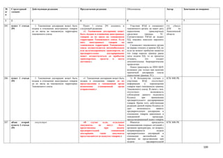 №      Структурный       Действующая редакция                     Предлагаемая редакция                    Обоснование                            Автор         Замечания по поправке
п/     элемент
п

1      2                 3                                        4                                        5                                      6             7

205.   пункт 1 статьи       1. Таможенная декларация может быть      Пункт 1 статьи 291 изложить в            Участник ВЭД и специалист           т/п «Аксу»
       291               подана в отношении иностранных товаров   следующей редакции:                      таможенного органа не знают дату       ДТК      по
                         до их ввоза на таможенную территорию        «1. Таможенная декларация может       пересечения           транспортным     Акмолинской
                         таможенного союза                        быть подана в отношении иностранных      средством        границы         ТС.   области
                                                                  товаров до их ввоза на таможенную        Соответственно УВЭД не подает
                                                                  территорию Таможенного союза. Если       ПД, опасаясь невольно нарушить
                                                                  ввоз    иностранных      товаров    на   закон.
                                                                  таможенную территорию Таможенного           Специалист таможенного органа
                                                                  союза осуществляется автомобильным       не вправе отказать в приеме ПД, но
                                                                  или железнодорожным транспортом, их      если на момент прибытия окажется
                                                                  предварительное        декларирование    что товар пересек границу ранее
                                                                  может осуществляться до прибытия         даты подачи ПД, то ее придется
                                                                  транспортных     средств    в    место   отзывать,         что        создает
                                                                  доставки.»                               дополнительные бюрократические
                                                                                                           проволочки.
                                                                                                              Поиск транспорта по ППО ЦОУ
                                                                                                           возможен уже только при наличии
                                                                                                           транзитной декларации (после
                                                                                                           пересечения границы ТС).
206.   пункт 1 статьи      1. Таможенная декларация может быть      «1. Таможенная декларация может быть      1) В большинстве случаев у          КТК МФ РК
       291               подана в отношении иностранных товаров   подана в отношении товаров до их         участника      ВЭД       отсутствует
                         до их ввоза на таможенную территорию     представления в таможенный орган         информация       о     перемещении
                         Таможенного союза                        назначения     (таможенный      орган    товаров через таможенную границу
                                                                  отправления).»                           Таможенного союза. В связи с чем,
                                                                                                           отсутствует            возможность
                                                                                                           соблюдения данного подпункта
                                                                                                           Кодекса       при       применении
                                                                                                           предварительного декларирования
                                                                                                           товаров. Кроме того, действующая
                                                                                                           редакция данной нормы Кодекса не
                                                                                                           дает      возможность        заявить
                                                                                                           предварительную декларацию в
                                                                                                           отношении товаров заявленных в
                                                                                                           таможенной                процедуре,
                                                                                                           предусматривающей вывоз товаров
207.   абзац    второй       отсутствует                             «В    случае    если,    отдельные       Имеются               прецеденты    КТК МФ РК
       пункта 2 статьи                                            документы,      не     могут     быть    возникновения спорных ситуаций с
       291                                                        представлены        при         подаче   органами прокуратуры, по вопросу
                                                                  предварительной           таможенной     неправомерности              подачи
                                                                  декларации,      такие     документы     предварительных деклараций в
                                                                  представляются до выпуска товаров.»      отношении       автомобилей,      по
                                                                                                           причине не представления при
                                                                                                           подачи             предварительной

                                                                                                                                                                                100
 