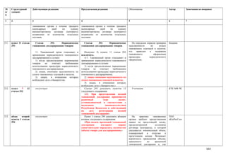 №      Структурный        Действующая редакция                        Предлагаемая редакция                     Обоснование                         Автор         Замечания по поправке
п/     элемент
п

1      2                  3                                           4                                         5                                   6             7

                          таможенном органе в течение тридцати        таможенном органе в течение тридцати
                          календарных    дней    по     одному        календарных    дней    по     одному
                          внешнеторговому договору (контракту)        внешнеторговому договору (контракту)
                          независимо от количества отдельных          независимо от количества отдельных
                          поставок.                                   поставок.

211.   пункт 11 статьи      Статья      293.     Периодическое          Статья      293.    Периодическое          Не определен порядок проверки    Казцинк
       293                таможенное декларирование товаров           таможенное декларирование товаров         задолженности      по      уплате
                                                                                                                таможенных платежей и налогов,
                             11. Таможенный орган отказывает в           Подпункт 2) пункта 11 статьи 293       что    приводит   к    задержкам
                          применении периодического таможенного       исключить.                                таможенного           оформления
                          декларирования в случаях:                      «11. Таможенный орган отказывает в     процедуры         периодического
                             1) когда предполагаемое перемещение      применении периодического таможенного     оформления.
                          товаров    не    отвечает     требованиям   декларирования в случаях:
                          использования процедуры периодического         1) когда предполагаемое перемещение
                          таможенного декларирования;                 товаров    не    отвечает   требованиям
                             2) лицам, имеющим задолженность по       использования процедуры периодического
                          уплате таможенных платежей и налогов;       таможенного декларирования;
                             3) лицам, в отношении которых               2) лицам, имеющим задолженность по
                          возбуждено дело о банкротстве.              уплате таможенных платежей и налогов;
                                                                         3) лицам, в отношении которых
                                                                      возбуждено дело о банкротстве.»
212.   пункт    7    13       отсутствует                                Статью 293 дополнить пунктом 13            Уточнение                       КТК МФ РК
       статьи 293                                                     следующего содержания:
                                                                         «13. При представлении полной
                                                                      таможенной декларации применяется
                                                                      рыночный            курс         валют,
                                                                      устанавливаемый в соответствии с
                                                                      налоговым            законодательством
                                                                      Республики Казахстан и действующий
                                                                      на     дату     регистрации      полной
                                                                      таможенной декларации»
213.   абзац    второй        отсутствует                                Пункт 1 статьи 294 дополнить абзацем      На    практике    таможенные     ТОО
       пункта 1 статьи                                                вторым следующего содержания:             органы требуют предоставления       «КазРосГаз»
       294                                                               «При подаче временной таможенной       заявки на предстоящий месяц,
                                                                      декларации        декларант      вправе   предусмотренной        условиями
                                                                      самостоятельно определять количество      договора (контракта), в которой
                                                                      (объем) товара для декларирования.»       указывается минимальный объем,
                                                                                                                планируемый    к    отгрузке   в
                                                                                                                предстоящем месяце. Возникает
                                                                                                                вероятность превышения объема,
                                                                                                                заявленного    по      временной
                                                                                                                таможенной декларации и, как
                                                                                                                                                                                  102
 