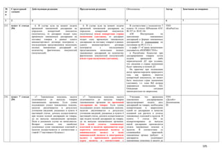№      Структурный      Действующая редакция                       Предлагаемая редакция                      Обоснование                          Автор         Замечания по поправке
п/     элемент
п

1      2                3                                          4                                          5                                    6             7

215.   пункт 6 статьи      6. В случае если на момент подачи          6. В случае если на момент подачи          В соответствии с подпунктом 7     ТОО
       294              временной таможенной декларации не         временной таможенной декларации не         пункта 18 статьи IIIРешения КТС      «КазРосГаз»
                        определен      конкретный    покупатель    определен      конкретный     покупатель   № 257 от 20.05.10г.
                        (получатель), то декларант подает одну     (получатель) и/или конкретная страна          «Об       Инструкциях        по
                        временную таможенную декларацию на         назначения (доставки), то декларант        заполнению            таможенных
                        поставку товаров в рамках одного           подает одну временную таможенную           деклараций и формах таможенных
                        внешнеторгового договора (контракта) с     декларацию на поставку товаров в рамках    деклараций» (с изменениями по
                        последующим представлением нескольких      одного      внешнеторгового     договора   состоянию на 09.12.11г.)
                        полных таможенных деклараций по            (контракта)        с       последующим        в графе 17 «Страна назначения»
                        количеству     фактических  покупателей    представлением     нескольких    полных    указывается «НЕИЗВЕСТНА»:
                        (получателей).                             таможенных деклараций по количеству           в Республике Казахстан при
                                                                   фактических покупателей (получателей)      декларировании товаров путем
                                                                   и/или стран назначения (доставки).         подачи       временной        либо
                                                                                                              периодической ДТ при условии,
                                                                                                              что сведения о стране назначения
                                                                                                              будут заявлены в полной ДТ.
                                                                                                                 На практике при подписании
                                                                                                              актов приема-передачи природного
                                                                                                              газа,   как    правило,   имеется
                                                                                                              конкретный покупатель, но может
                                                                                                              быть несколько стран назначения
                                                                                                              (доставки), т.е. одна ВД должна
                                                                                                              закрываться несколькими ПД.
                                                                                                              Описанная                ситуация
                                                                                                              законодательно не закреплена.

216.   пункт 7 статьи      «7. Таможенные пошлины, налоги             «7. Таможенные пошлины, налоги             Учитывая,    что     временное    ТОО
       294              уплачиваются     до    выпуска   товаров   уплачиваются    до    выпуска    товаров   таможенное         декларирование    «Делойт»
                        таможенными органами. Если сумма           таможенными органами по временной          предусматривает     подачу    двух   Досымханова
                        подлежащих уплате таможенных пошлин,       декларации на товары. Если сумма           деклараций на товары, необходима     Ш.
                        налогов    увеличивается    в результате   подлежащих уплате таможенных пошлин,       конкретизация    и    закрепление
                        уточнения сведений, указанных в пункте 4   налогов увеличивается в результате         одной из декларации в качестве
                        настоящей статьи, доплата осуществляется   уточнения сведений, указанных в пункте 4   основной для расчета и уплаты
                        при подаче полной декларации на товары,    настоящей статьи, доплата осуществляется   таможенных платежей и налогов. В
                        до их выпуска таможенными органами.        при подаче полной декларации на товары,    пункте    7   статьи     294    не
                        Пени в указанном случае не начисляются.    до их выпуска таможенными органами.        конкретизировано до выпуска
                        Возврат     излишне      или   ошибочно    Для    целей    уплаты      таможенных     какой декларации производится
                        уплаченных сумм таможенных платежей и      платежей и налогов применяется курс        уплата таможенных пошлин и
                        налогов осуществляется в соответствии с    пересчета иностранный валюты в             налогов. В соответствии со
                        главой 17 настоящего Кодекса.»             национальную       валюту     и    (или)   сложившейся             практикой,
                                                                   национальной валюты в иностранную          таможенные органы требуют и
                                                                   валюту с применением рыночного             декларанты             уплачивают
                                                                   курса валюты в соответствии с              таможенные пошлины и налоги до

                                                                                                                                                                                 105
 