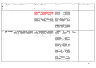 №      Структурный      Действующая редакция                   Предлагаемая редакция                       Обоснование                              Автор      Замечания по поправке
п/     элемент
п

1      2                3                                      4                                           5                                        6          7

                                                               налоговым законодательством на день         выпуска временной декларации, но
                                                               регистрации временной декларации на         необходимо          законодательное
                                                               товары, за исключением случаев              закрепление.             Аналогично
                                                               уплаты     таможенных       сборов     за   отсутствует         законодательное
                                                               таможенное декларирование при подаче        описание по курсу пересчета
                                                               полной декларации на товары. Пени в         валюты. Как мы понимаем, курс
                                                               указанном случае не начисляются. Возврат    пересчета валюты указывается в
                                                               излишне или ошибочно уплаченных сумм        каждой декларации свой, но для
                                                               таможенных     платежей     и     налогов   уплаты     таможенных         пошлин
                                                               осуществляется в соответствии с главой 17   применяется      курс      на     дату
                                                               настоящего Кодекса.»                        регистрации               временной
                                                                                                           декларации на товары. Для уплаты
                                                                                                           сборов за таможенное оформление
                                                                                                           при подаче полной декларации
                                                                                                           применяется курс пересчета на
                                                                                                           дату      регистрации          полной
                                                                                                           декларации на товары
217.   пункт 2 статьи      2. Разрешение выдается таможенным       «2. Разрешение выдается таможенным         Учитывая,       что       имеются     ТОО
       295              органом на основании мотивированного   органом на основании мотивированного        различия     в     подходах        при   «Делойт»
                        письменного обращения декларанта до    письменного обращения декларанта до         получения         решения           по
                        ввоза товара.                          представления первой партии товара для      классификации         товаров        и
                                                               таможенного декларирования.»                получения       разрешения          на
                                                                                                           использования           таможенного
                                                                                                           декларирования        товаров        в
                                                                                                           несобранном или разобранном
                                                                                                           виде, в том числе некомплектном
                                                                                                           или      незавершенном           виде,
                                                                                                           необходимо         привести          в
                                                                                                           соответствие, использовав более
                                                                                                           выгодные для участников ВЭД
                                                                                                           подходы. При первом подходе
                                                                                                           предусмотрено получение решения
                                                                                                           до представления первой партии
                                                                                                           товара       для        таможенного
                                                                                                           декларирования, а во втором
                                                                                                           подходе        при         получении
                                                                                                           разрешения – до ввоза товаров, то
                                                                                                           есть до пересечения таможенной
                                                                                                           границы Таможенного союза. С
                                                                                                           учетом        введения          новой
                                                                                                           прогрессивной            таможенной
                                                                                                           операции     предлагаем       сделать
                                                                                                           возможной         и        доступной

                                                                                                                                                                               106
 