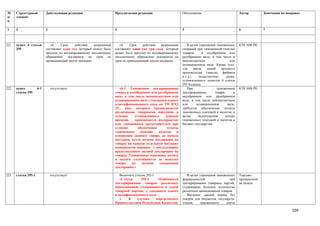 №      Структурный          Действующая редакция                      Предлагаемая редакция                   Обоснование                           Автор        Замечания по поправке
п/     элемент
п

1      2                    3                                         4                                       5                                     6            7



221.   пункт 4 статьи          «4.    Срок    действия   разрешения      «4.   Срок   действия   разрешения      В целях упрощения таможенных       КТК МФ РК
       295                  составляет один год, который может быть   составляет один год три года, который   операций при таможенной очистки
                            продлен по мотивированному письменному    может быть продлен по мотивированному   товаров       в несобранном или
                            обращению декларанта на срок не           письменному обращению декларанта на     разобранном виде, в том числе в
                            превышающий шести месяцев»                срок не превышающий шести месяцев».     некомплектном                   или
                                                                                                              незавершенном виде. Кроме того,
                                                                                                              для     ввоза    линий    крупного
                                                                                                              производства (заводы, фабрики
                                                                                                              и.т.д.)    недостаточно      срока,
                                                                                                              установленного пунктом 4 статьи
                                                                                                              295 Кодекса.
222.   пункт          6-1       отсутствует                              «6-1. Таможенное декларирование         При                 таможенном     КТК МФ РК
       статьи 295                                                     товара в несобранном или разобранном    декларировании        товара      в
                                                                      виде, в том числе некомплектном или     несобранном или разобранном
                                                                      незавершенном виде с указанием одного   виде, в том числе некомплектном
                                                                      классификационного кода по ТН ВЭД       или       незавершенном       виде,
                                                                      ТС, ввоз которого предполагается        требуется обеспечение уплаты
                                                                      различными товарными партиями в         таможенных платежей и налогов, в
                                                                      течении     установленного    периода   целях      недопущения       потерь
                                                                      времени,    производится декларантом    таможенных платежей и налогов в
                                                                      или таможенным представителем при       бюджет государства.
                                                                      условии       обеспечения      уплаты
                                                                      таможенных     пошлин,    налогов   в
                                                                      отношении данного товара до начала
                                                                      поставки, путем подачи декларации на
                                                                      товары на каждую отдельную поставку
                                                                      компонентов машины с последующим
                                                                      представлением полной декларации на
                                                                      товары. Таможенные пошлины, налоги
                                                                      и налоги уплачиваются до выпуска
                                                                      товара    по     полной    таможенной
                                                                      декларации.»

223.   статья 295-1             отсутствует                              Включить статью 295-1                   В целях упрощения таможенных       Торгово-
                                                                         «Статья      295-1.    Особенности   формальностей               при       промышленн
                                                                      декларирования товаров различных        декларировании товарных партий,       ая палата
                                                                      наименований, содержащихся в одной      содержащих большое количество
                                                                      товарной партии, с указанием одного     различных наименований товаров.
                                                                      классификационного кода                    Введение данной нормы без
                                                                         1.   В    случаях     определяемых   ущерба для бюджетов государств-
                                                                      Правительством Республики Казахстан,    членов     таможенного    союза

                                                                                                                                                                                 109
 